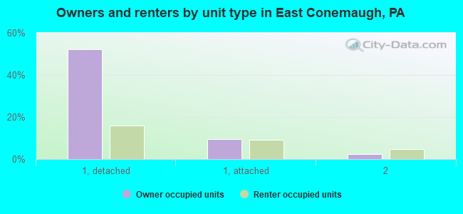Owners and renters by unit type in East Conemaugh, PA