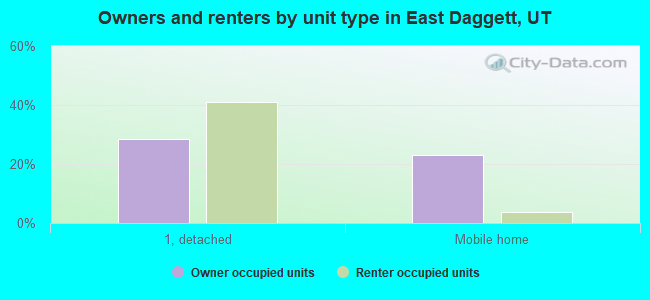 Owners and renters by unit type in East Daggett, UT