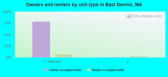 Owners and renters by unit type in East Dennis, MA