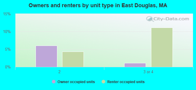 Owners and renters by unit type in East Douglas, MA