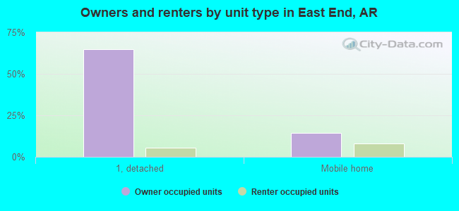 Owners and renters by unit type in East End, AR