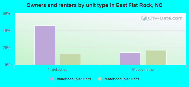 Owners and renters by unit type in East Flat Rock, NC