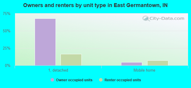 Owners and renters by unit type in East Germantown, IN