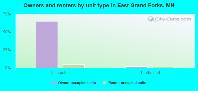 Owners and renters by unit type in East Grand Forks, MN