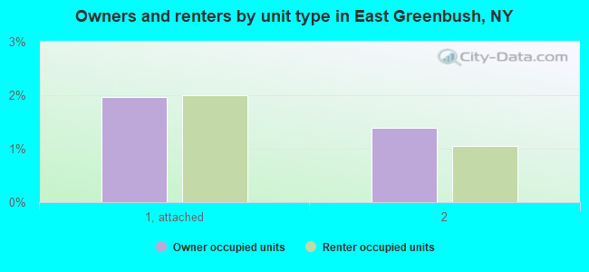Owners and renters by unit type in East Greenbush, NY