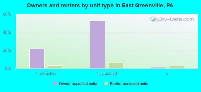 Owners and renters by unit type in East Greenville, PA