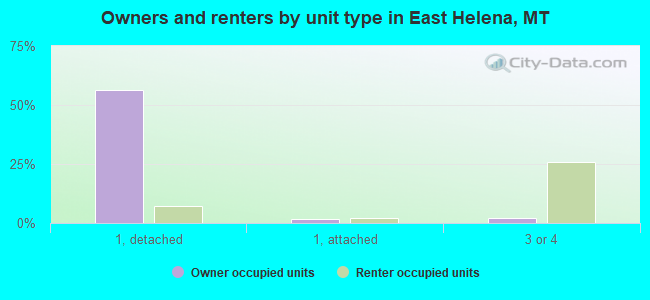 Owners and renters by unit type in East Helena, MT