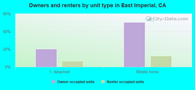 Owners and renters by unit type in East Imperial, CA