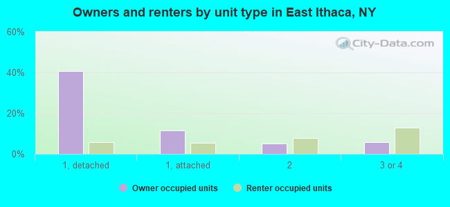 Owners and renters by unit type in East Ithaca, NY