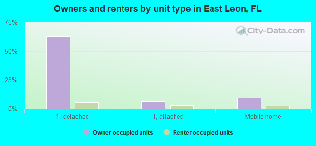 Owners and renters by unit type in East Leon, FL