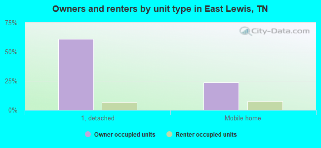 Owners and renters by unit type in East Lewis, TN