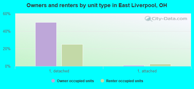 Owners and renters by unit type in East Liverpool, OH