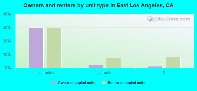 Owners and renters by unit type in East Los Angeles, CA