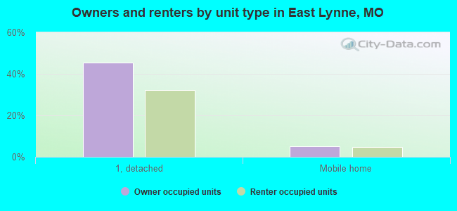 Owners and renters by unit type in East Lynne, MO