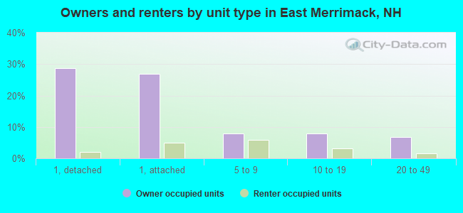 Owners and renters by unit type in East Merrimack, NH