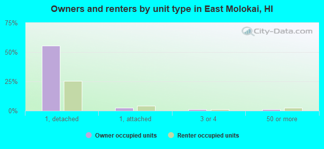 Owners and renters by unit type in East Molokai, HI