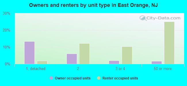 Owners and renters by unit type in East Orange, NJ
