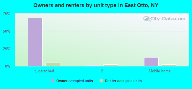 Owners and renters by unit type in East Otto, NY