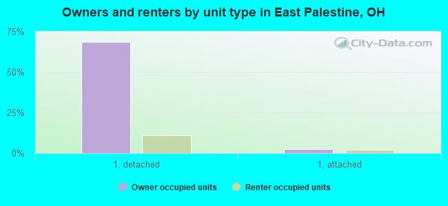 Owners and renters by unit type in East Palestine, OH
