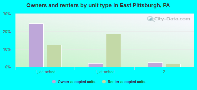 Owners and renters by unit type in East Pittsburgh, PA
