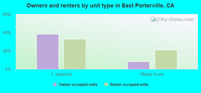 Owners and renters by unit type in East Porterville, CA