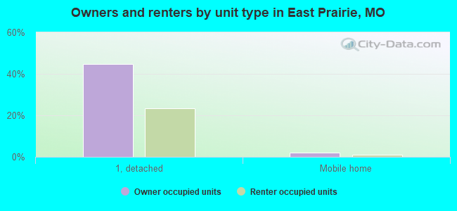 Owners and renters by unit type in East Prairie, MO