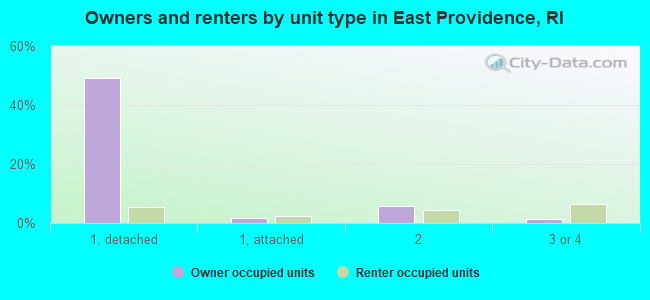 Owners and renters by unit type in East Providence, RI