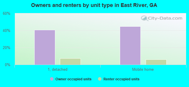 Owners and renters by unit type in East River, GA