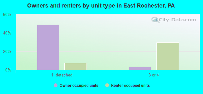 Owners and renters by unit type in East Rochester, PA