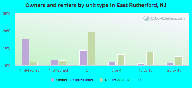 Owners and renters by unit type in East Rutherford, NJ