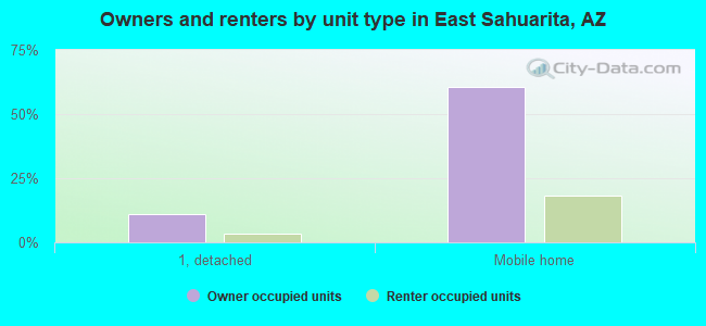 Owners and renters by unit type in East Sahuarita, AZ