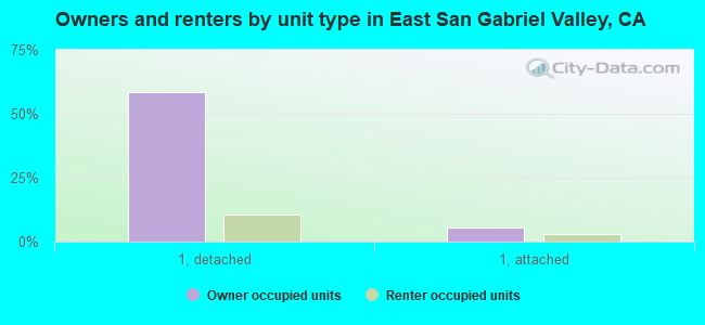 Owners and renters by unit type in East San Gabriel Valley, CA