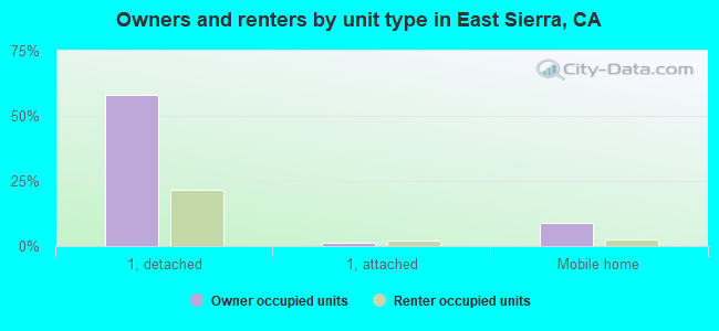 Owners and renters by unit type in East Sierra, CA