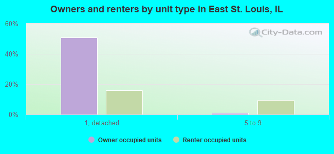 Owners and renters by unit type in East St. Louis, IL