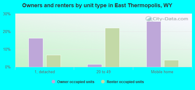 Owners and renters by unit type in East Thermopolis, WY