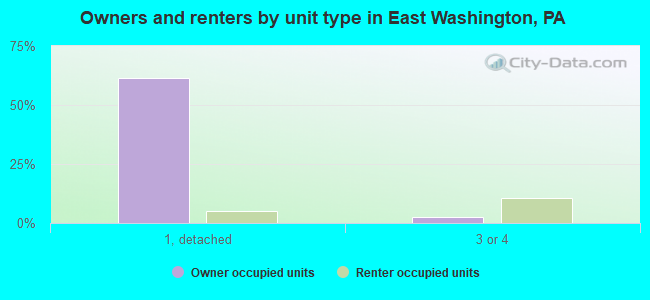 Owners and renters by unit type in East Washington, PA