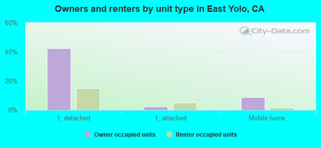 Owners and renters by unit type in East Yolo, CA