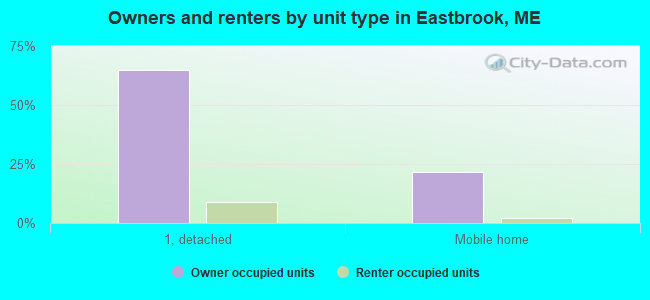 Owners and renters by unit type in Eastbrook, ME