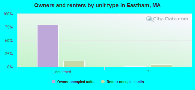 Owners and renters by unit type in Eastham, MA