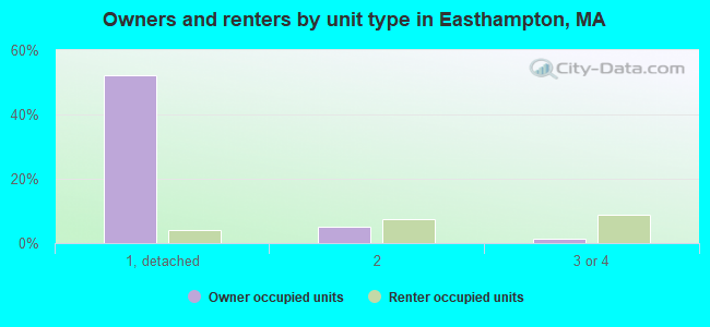 Owners and renters by unit type in Easthampton, MA