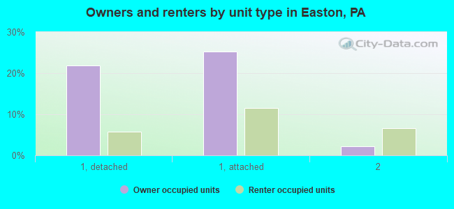 Owners and renters by unit type in Easton, PA