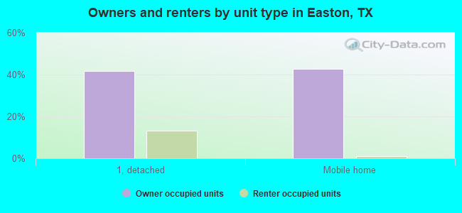 Owners and renters by unit type in Easton, TX