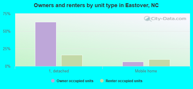 Owners and renters by unit type in Eastover, NC