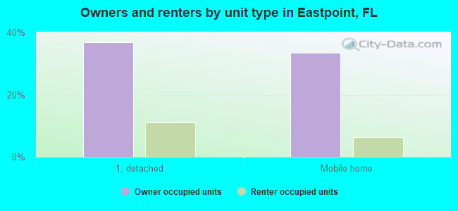 Owners and renters by unit type in Eastpoint, FL