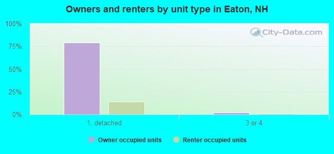 Owners and renters by unit type in Eaton, NH