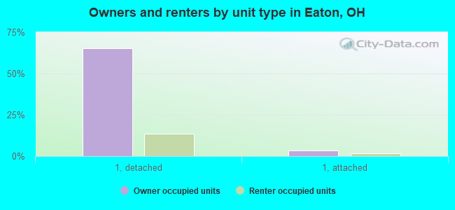 Owners and renters by unit type in Eaton, OH