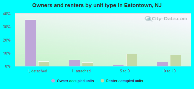 Owners and renters by unit type in Eatontown, NJ