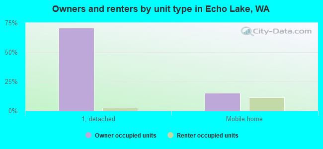 Owners and renters by unit type in Echo Lake, WA