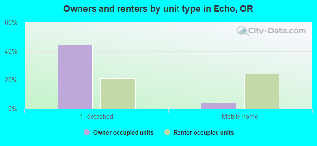 Owners and renters by unit type in Echo, OR