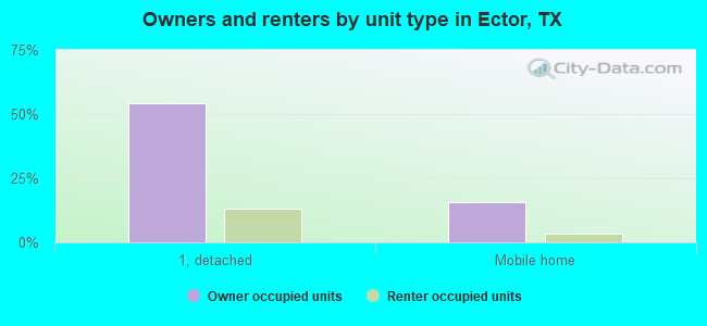 Owners and renters by unit type in Ector, TX